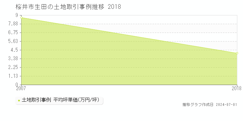 桜井市生田の土地取引事例推移グラフ 