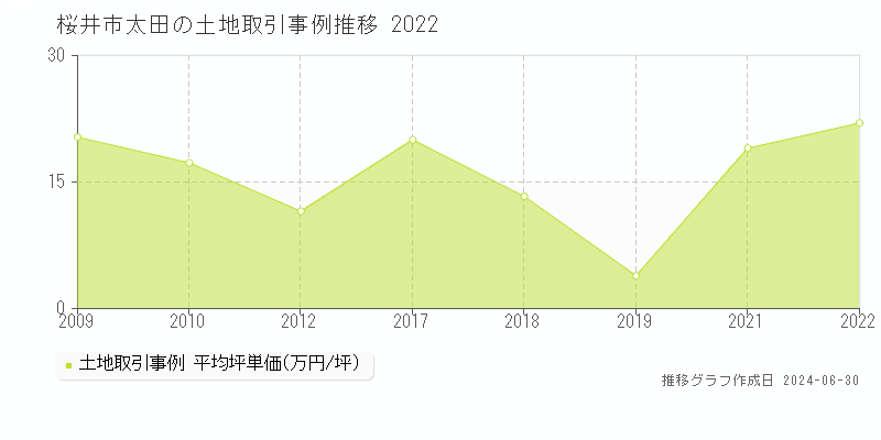 桜井市太田の土地取引事例推移グラフ 