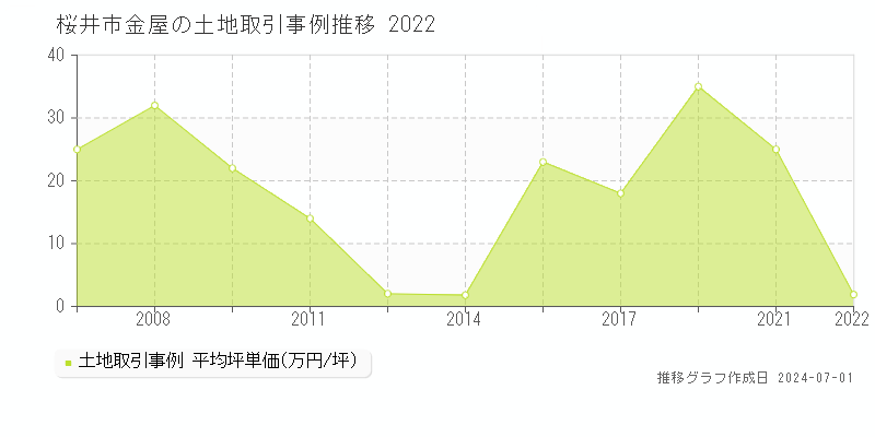 桜井市金屋の土地取引事例推移グラフ 
