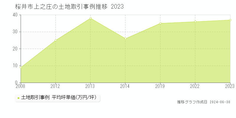 桜井市上之庄の土地取引事例推移グラフ 