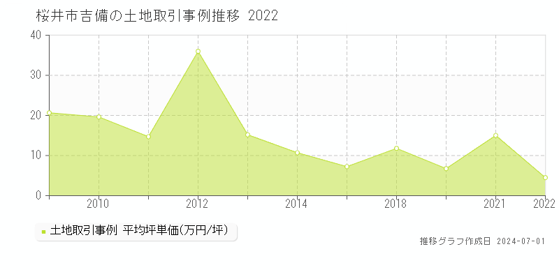 桜井市吉備の土地取引事例推移グラフ 