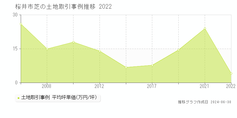 桜井市芝の土地取引事例推移グラフ 