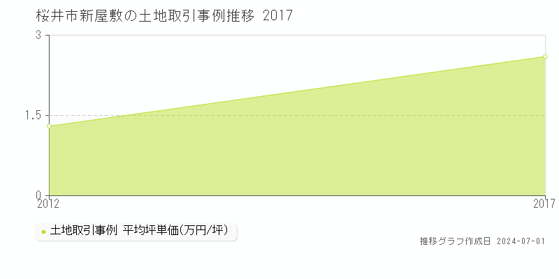 桜井市新屋敷の土地取引事例推移グラフ 