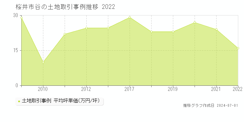 桜井市谷の土地取引事例推移グラフ 