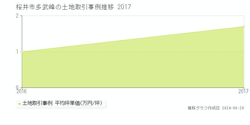 桜井市多武峰の土地取引事例推移グラフ 