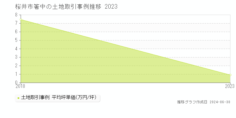 桜井市箸中の土地取引事例推移グラフ 