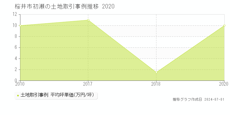 桜井市初瀬の土地取引事例推移グラフ 