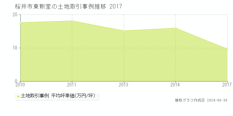 桜井市東新堂の土地取引事例推移グラフ 