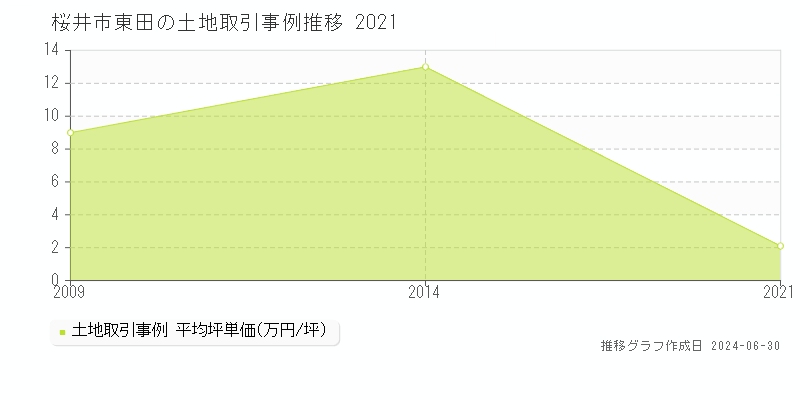 桜井市東田の土地取引事例推移グラフ 