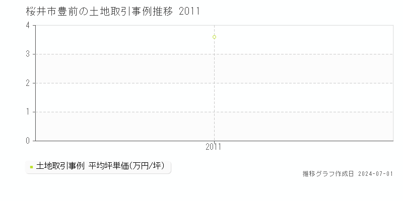 桜井市豊前の土地取引事例推移グラフ 