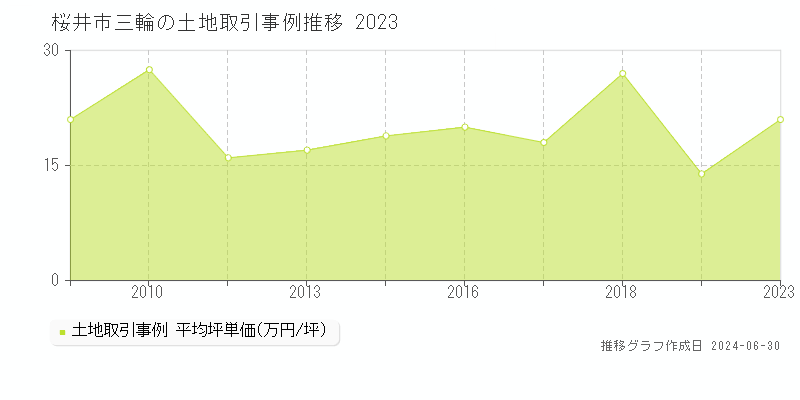 桜井市三輪の土地取引事例推移グラフ 