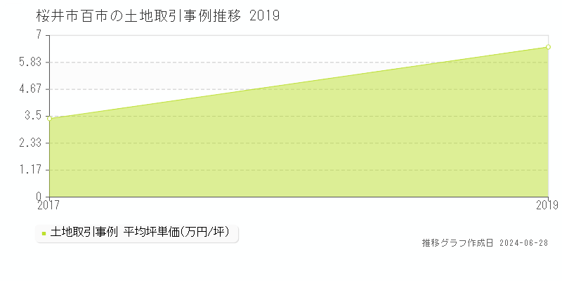 桜井市百市の土地取引事例推移グラフ 