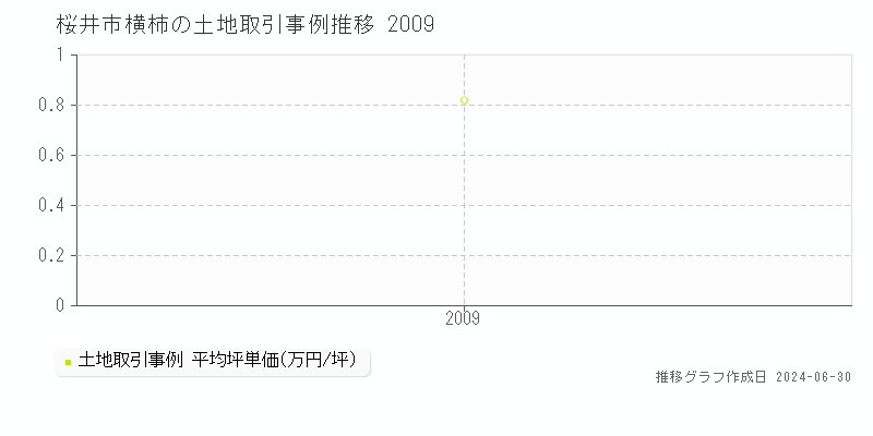 桜井市横柿の土地取引事例推移グラフ 