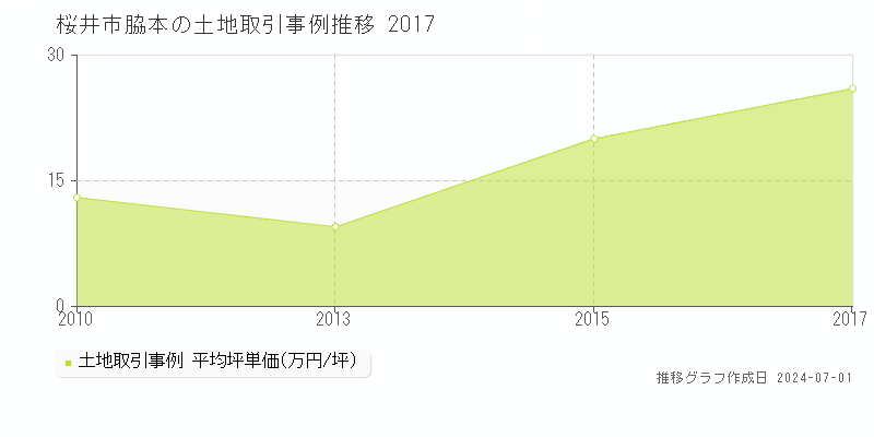 桜井市脇本の土地取引事例推移グラフ 