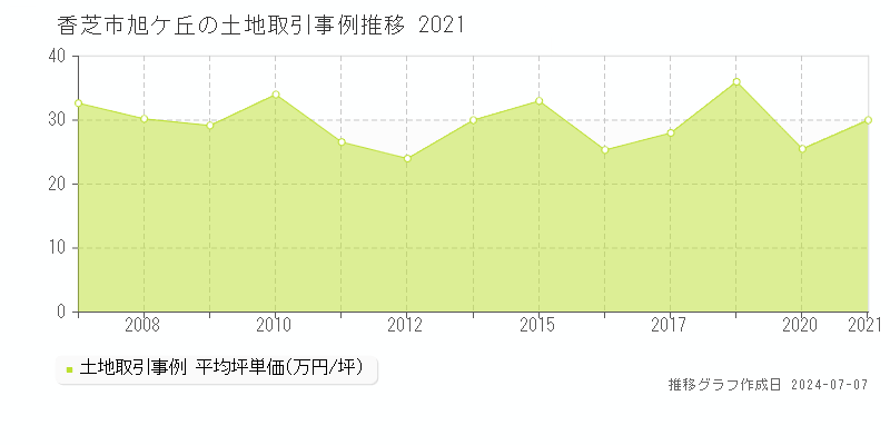 香芝市旭ケ丘の土地取引事例推移グラフ 