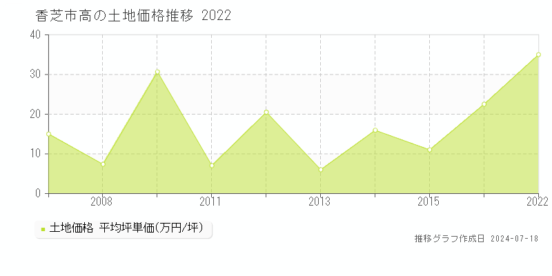 香芝市高の土地取引事例推移グラフ 