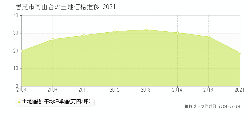 香芝市高山台の土地取引事例推移グラフ 