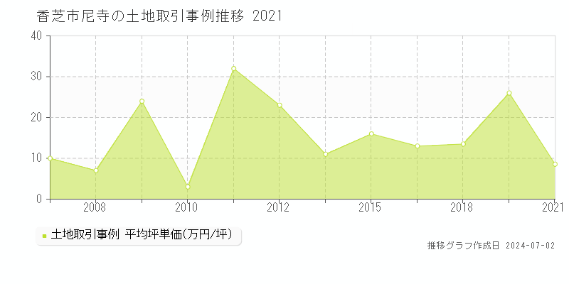 香芝市尼寺の土地取引事例推移グラフ 