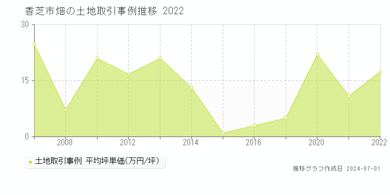香芝市畑の土地取引事例推移グラフ 