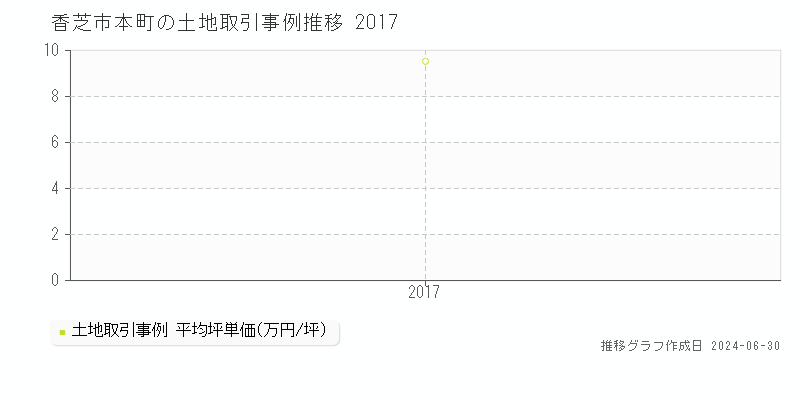 香芝市本町の土地取引事例推移グラフ 