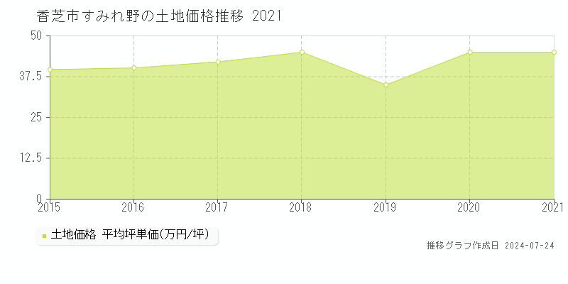 香芝市すみれ野の土地取引事例推移グラフ 