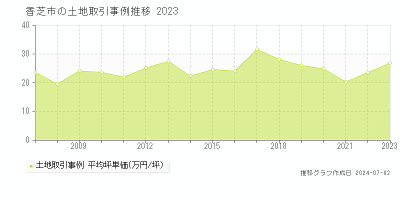 香芝市全域の土地取引事例推移グラフ 