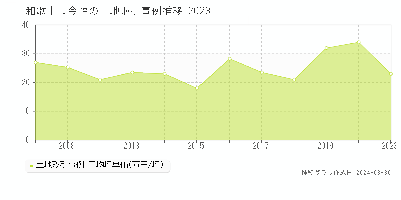 和歌山市今福の土地取引事例推移グラフ 