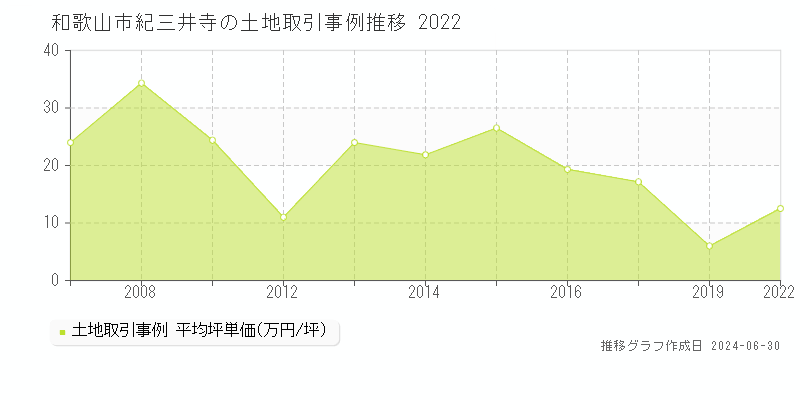 和歌山市紀三井寺の土地取引事例推移グラフ 
