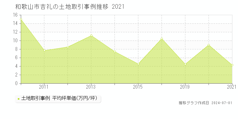 和歌山市吉礼の土地取引事例推移グラフ 