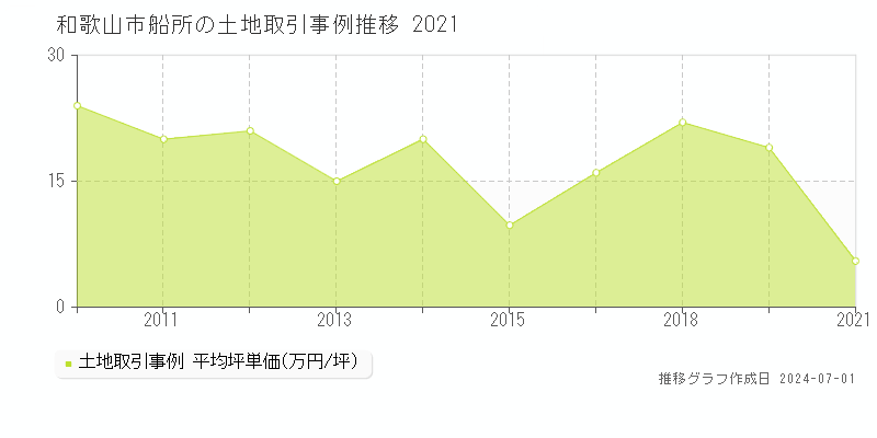 和歌山市船所の土地取引事例推移グラフ 