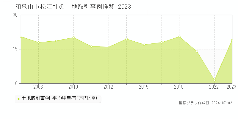 和歌山市松江北の土地取引事例推移グラフ 
