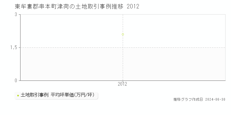 東牟婁郡串本町津荷の土地取引事例推移グラフ 