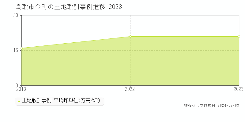 鳥取市今町の土地取引事例推移グラフ 