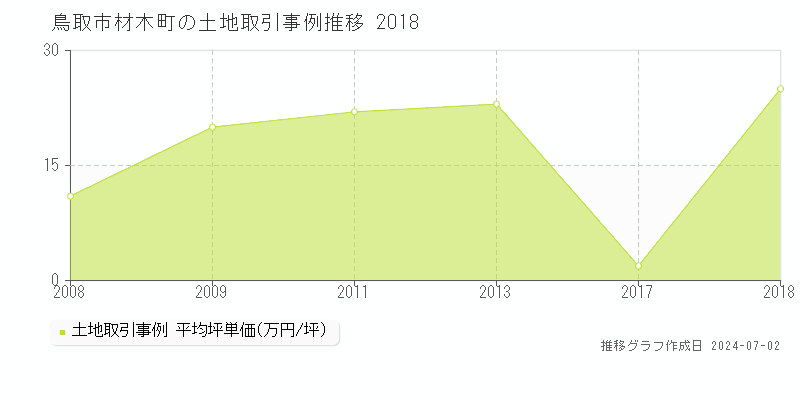 鳥取市材木町の土地取引事例推移グラフ 