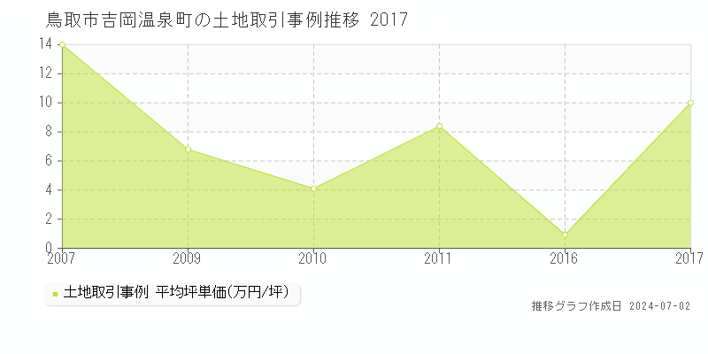 鳥取市吉岡温泉町の土地取引事例推移グラフ 
