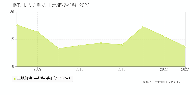 鳥取市吉方町の土地取引事例推移グラフ 