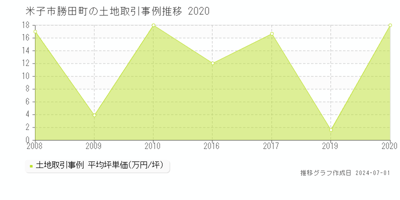 米子市勝田町の土地取引事例推移グラフ 
