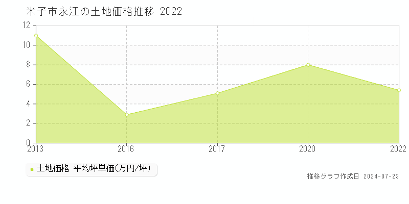 米子市永江の土地取引事例推移グラフ 
