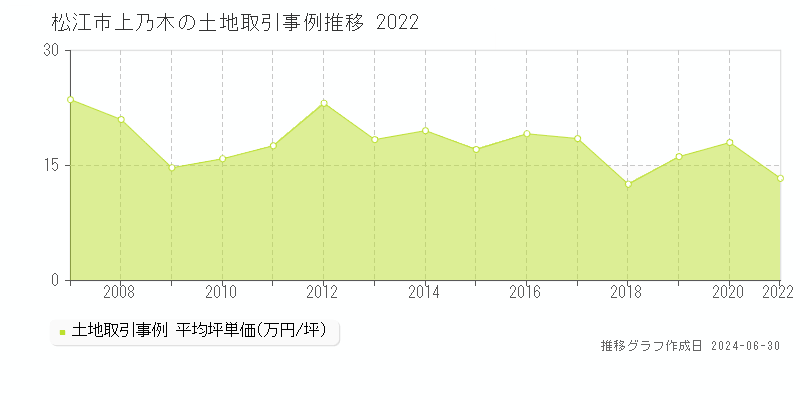 松江市上乃木の土地取引事例推移グラフ 