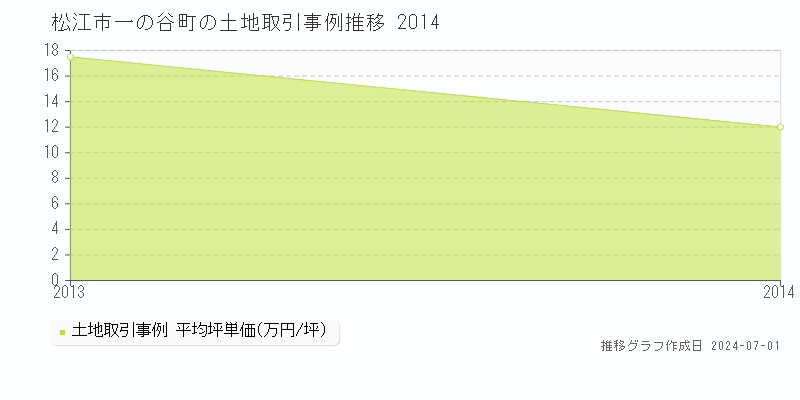 松江市一の谷町の土地取引事例推移グラフ 