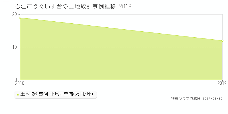 松江市うぐいす台の土地取引事例推移グラフ 
