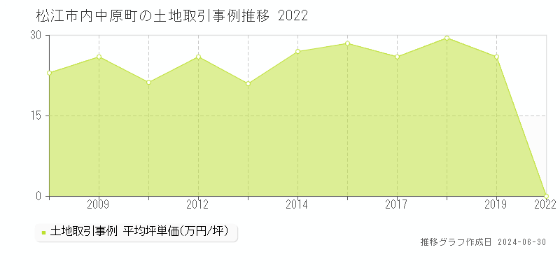 松江市内中原町の土地取引事例推移グラフ 