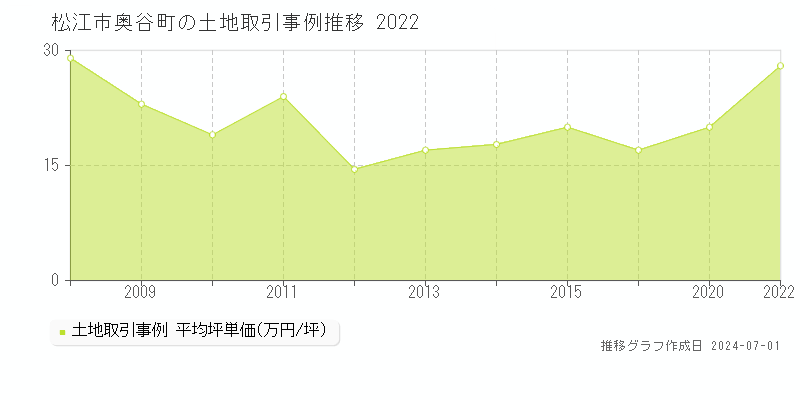 松江市奥谷町の土地取引事例推移グラフ 