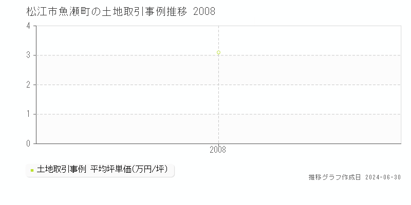 松江市魚瀬町の土地取引事例推移グラフ 