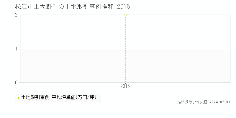 松江市上大野町の土地取引事例推移グラフ 