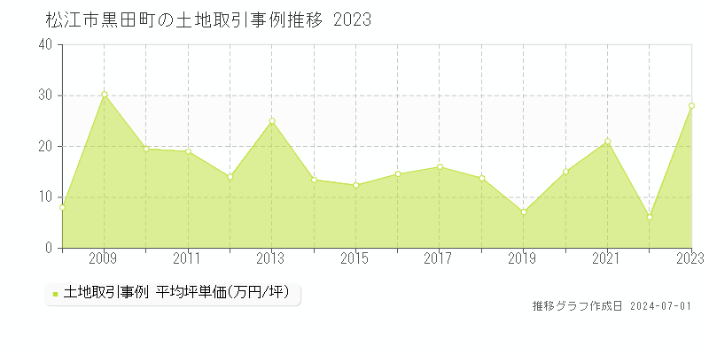 松江市黒田町の土地取引事例推移グラフ 