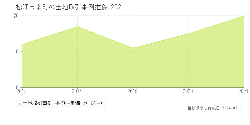 松江市幸町の土地取引事例推移グラフ 