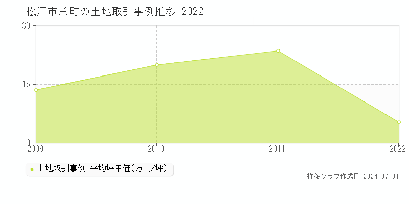 松江市栄町の土地取引事例推移グラフ 