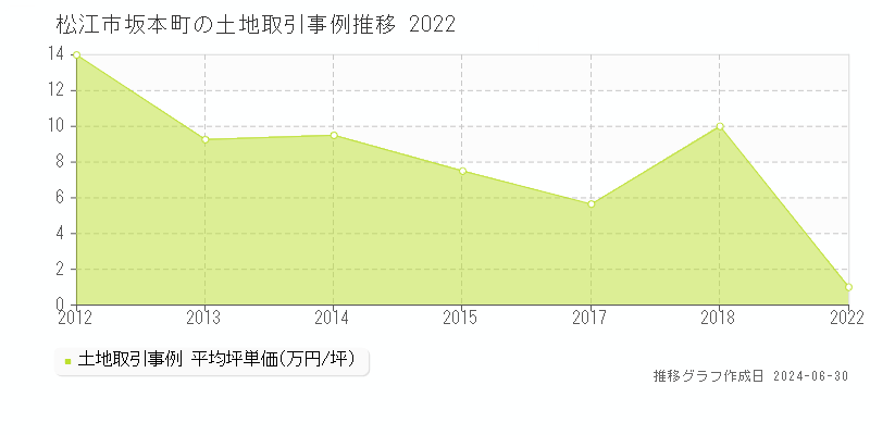 松江市坂本町の土地取引事例推移グラフ 