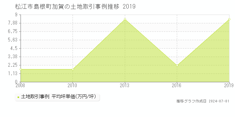 松江市島根町加賀の土地取引事例推移グラフ 